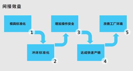 五金冲压件制造业之磁力换模系统